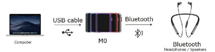 USB Bluetoothトランスミッター機能の概要図