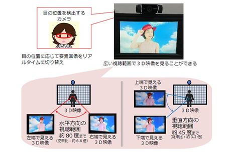 NHKが個人視聴用の裸眼3Dテレビ開発。人の目を検出して広範囲に表示 