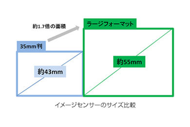 DCI 4Kも撮れる、1億200万画素の中判ミラーレス「FUJIFILM GFX100