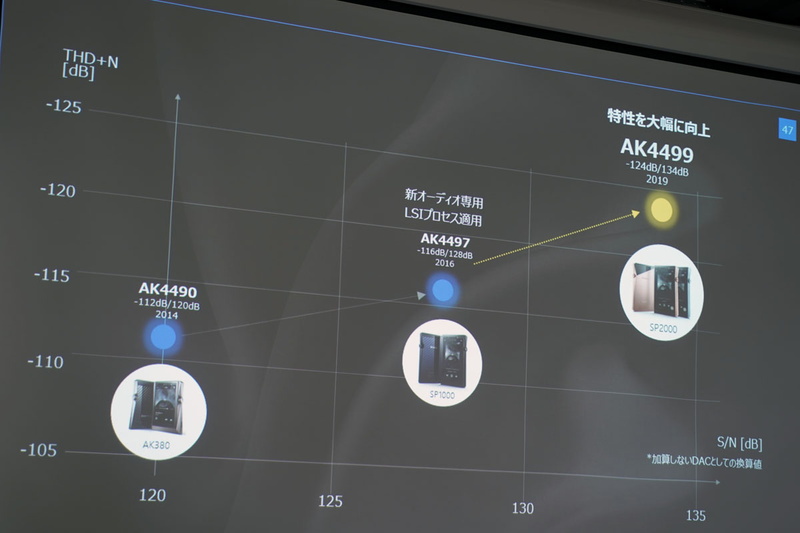 旭化成の新DACを積極的に採用してきたAKシリーズ