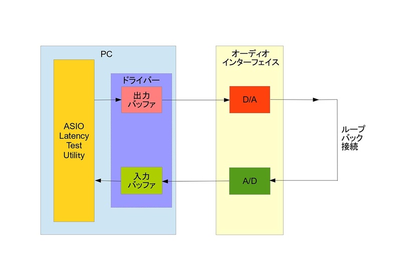 様々な部分にバッファはある