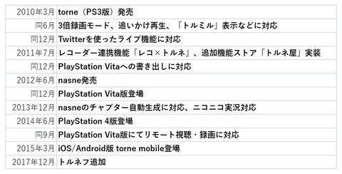 西田宗千佳のRandomTracking】nasne販売終了! 開発者がいま語る「torne