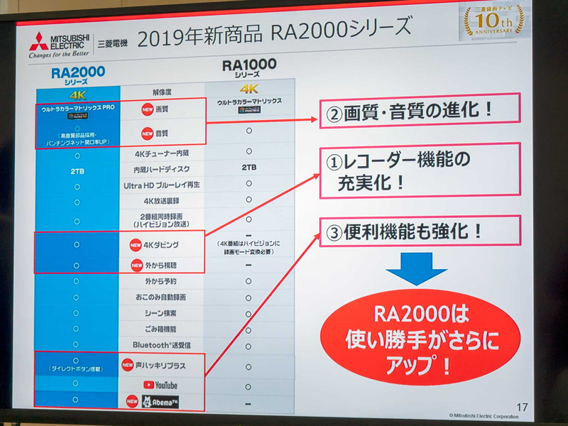 前機種RA1000との機能比較