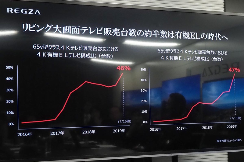 サイズ別の4K有機ELテレビ台数構成比