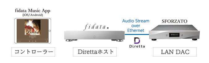 Diretta方式のLAN DAC再生に対応