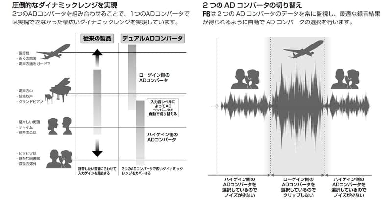デュアルADコンバーター回路を搭載