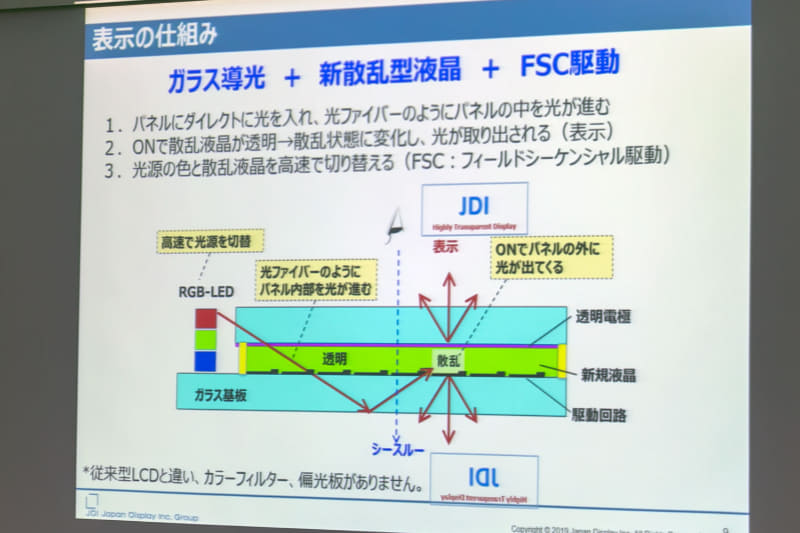 表示の仕組み。この方式はJDIが開発したものという