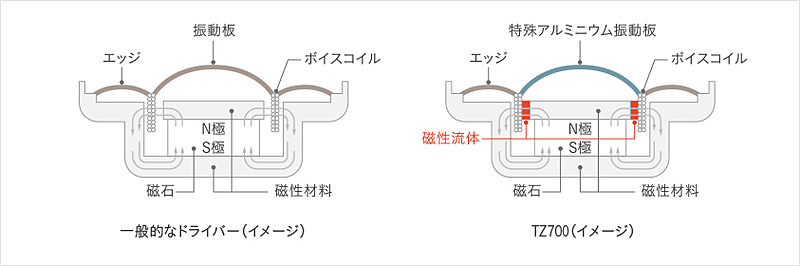 左が一般的なドライバー、右がプレシジョンモーションドライバー。赤い部分に磁性流体を塗布している