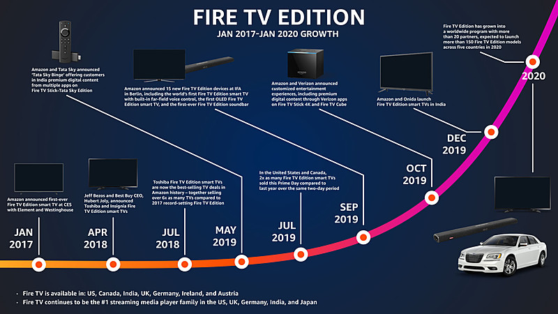 Fire TV Editionのこれまで