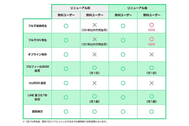 リニューアル前後の、有料ユーザーと無料ユーザーで使える機能の違い