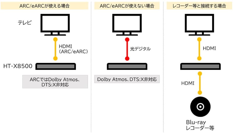 テレビや周辺機器との一般的な接続方法
