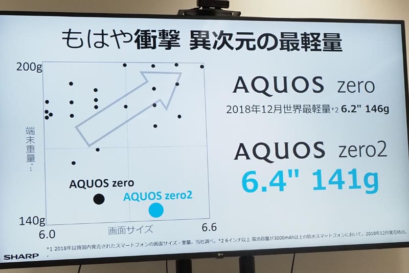 141gの軽さを実現