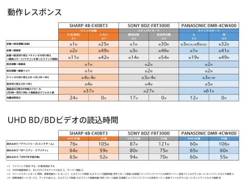 4K放送が録れるBDレコーダ、どれ選ぶ? 録画・ダビング～スマホ連携まで 