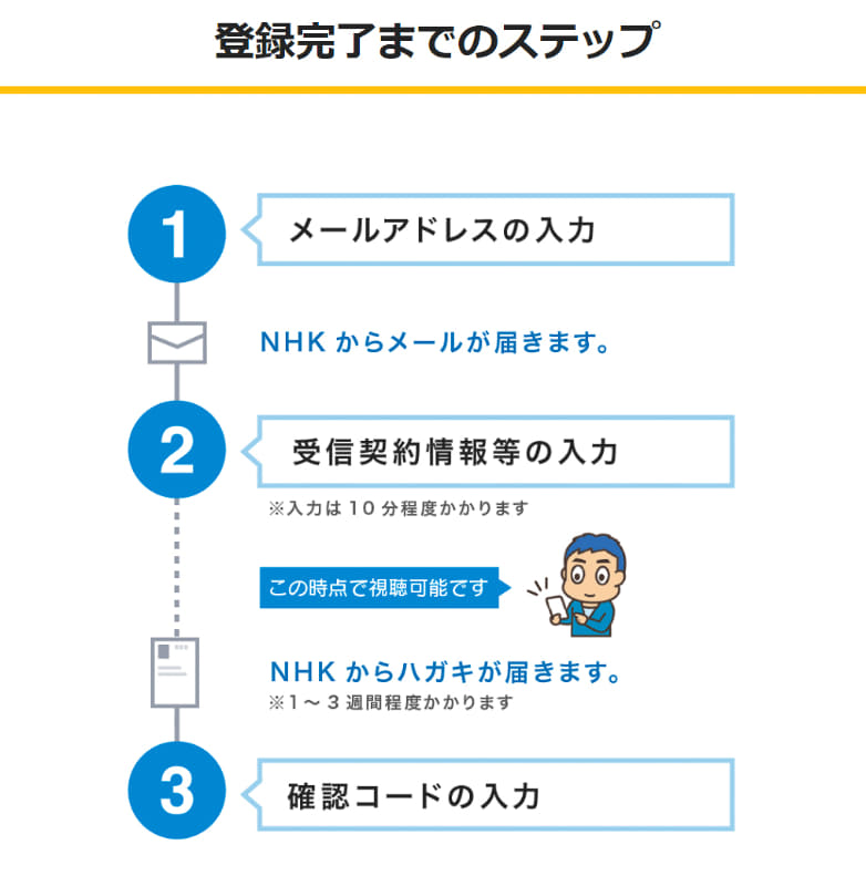 NHKプラスのホームページより引用。IDの取得には、NHK受信契約者の氏名などの入力が必要になる