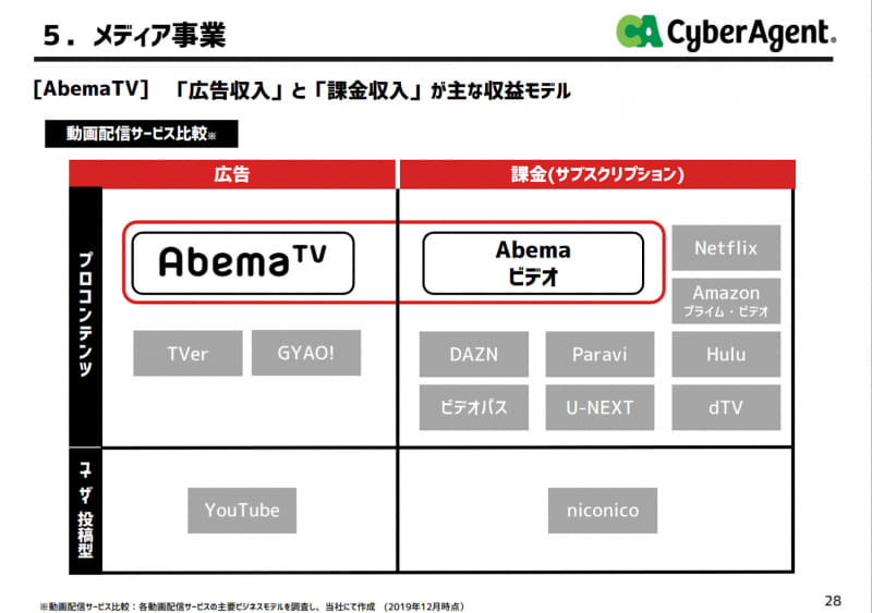 ABEMAは広告ベースの無料サービスと、月額課金性の「ABEMAプレミアム」による広告収入+フリーミアムモデルになっている