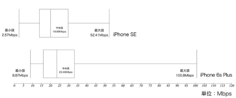 2016年3月にテストした、iPhone SE(初代)とiPhone 6s Plusの通信速度。CAのないSEはかなり最高速度で劣る