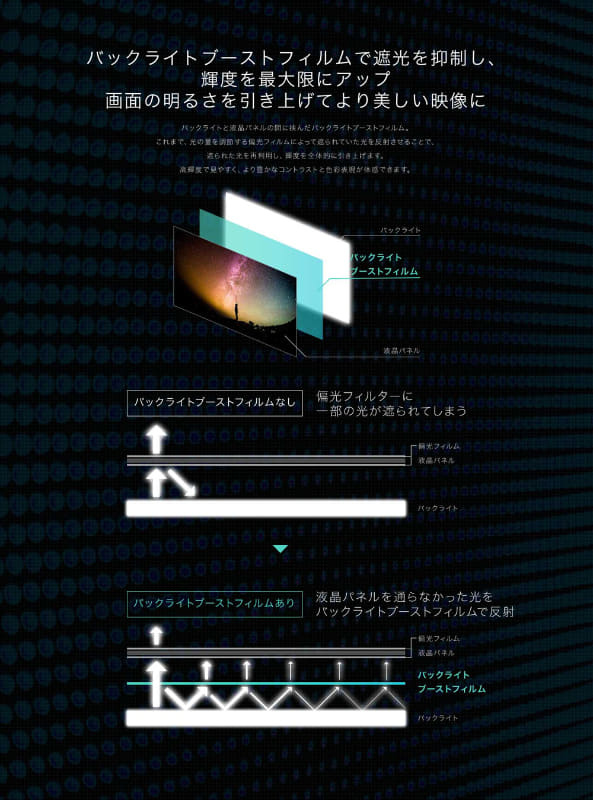 内部の反射光を利用して輝度を高めるバックライトブーストフィルム