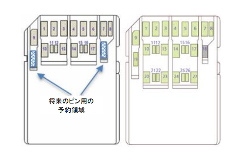 シングルまたはデュアルレーンテクノロジーを使用するSD Expressメモリーカードのピン配置