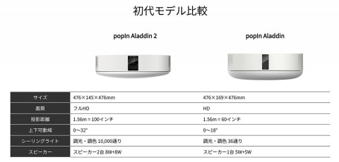 レビュー】あの照明型プロジェクタがフルHD&短焦点化で“欠点なし