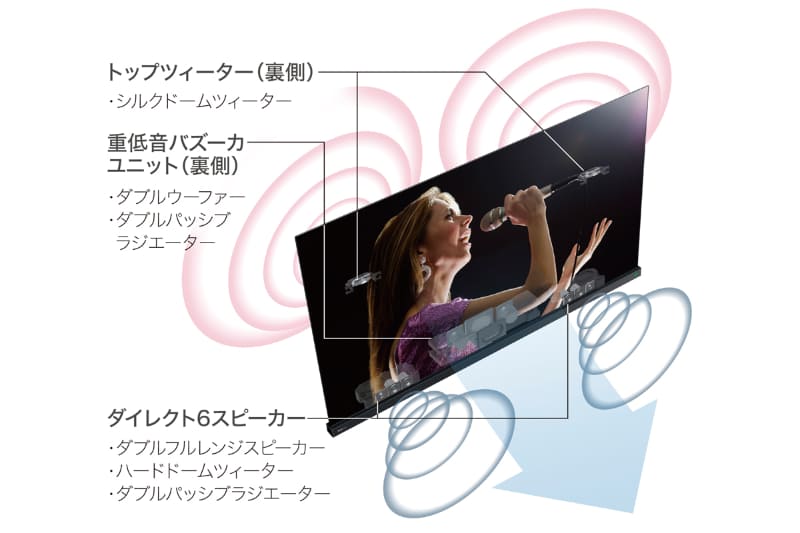 X9400に採用されている「レグザパワーオーディオX-PRO」の概要図