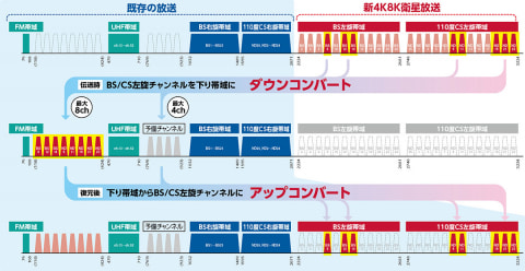 DXアンテナ、低コストで集合住宅を新4K8K対応にする新改修工法 - AV Watch