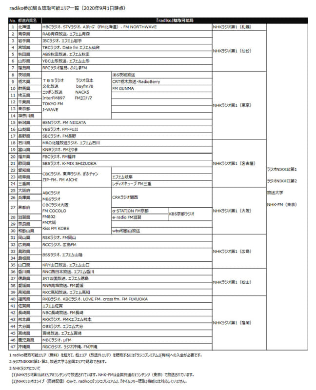 radiko参加局&聴取可能エリア一覧(2020年9月1日時点)