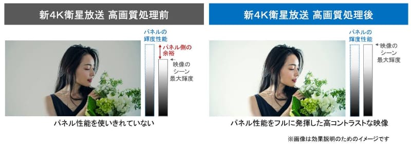 4K/HLGコンテンツがより高コントラストに表示できるようになった。同アルゴリズムは、既発HZ/HXシリーズにも実装されている