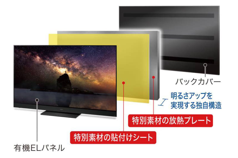 一般的な有機ELよりも放熱性能を高めた「Dynamicハイコントラスト有機ELディスプレイ」