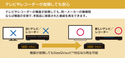 テレビを買い替えても録画を再生できるSeeQVault対応外付けHDD