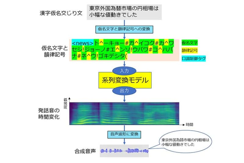 システムの概要図<br><span class="fnt-70">NHK放送技術研究所ホームページより</span>