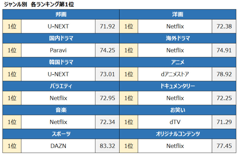 ジャンル別ランキング各1位