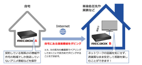 IODATA - RECBOX rs3 アイオーデータ　録画　nas HDD RECBOX rs3 アイオーデータ 録画 nas HDD