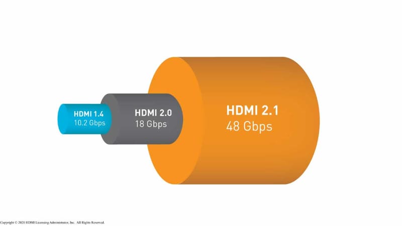 HDMI 2.1規格で、帯域幅が48Gbpsまで拡張。帯域幅は広ければ広いほどデータ量の大きい信号が伝送可能。従来の18Gbpsでは不可能だった、4K120pや8K信号の伝送ができるようになった