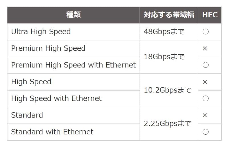 HDMIの規格を策定する団体(HDMIライセンシング)では、帯域幅とイーサネット伝送(HEC)の可否で、HDMIケーブルを分類している。オーディオ信号を“受信側から送信側に送る”機能(eARC/ARC)もイーサネット伝送と同じ信号線(14/17/19番ピン)を用いるため、ARCを利用する場合もイーサネット対応ケーブルが必要だ