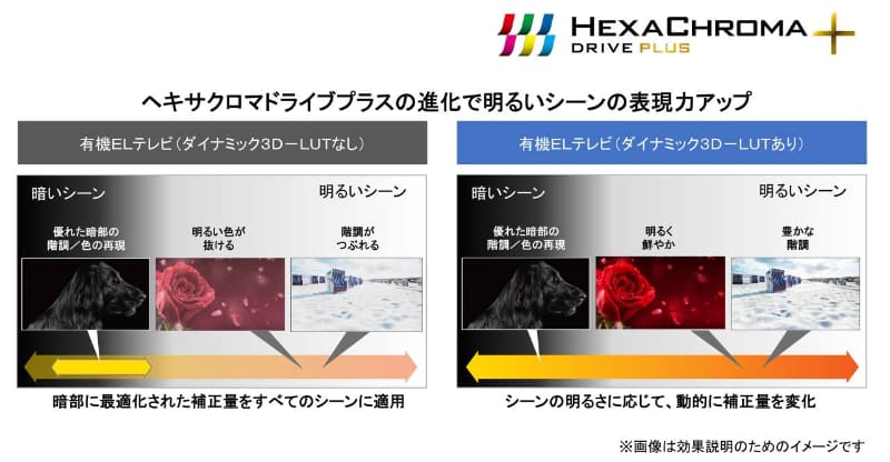 “暗く光らせる”ことが苦手な有機ELにおいて、ここまでの暗色再現性は凄い。時間方向に輝度補償してるのか、あるいは空間方向への輝度補償か、それとも両方か。いずれにせよ、暗部階調に液晶並みのリニアリティが実現出来ていた