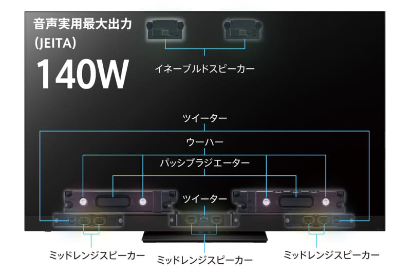 総出力140W、15スピーカーの配置はこのようになっている