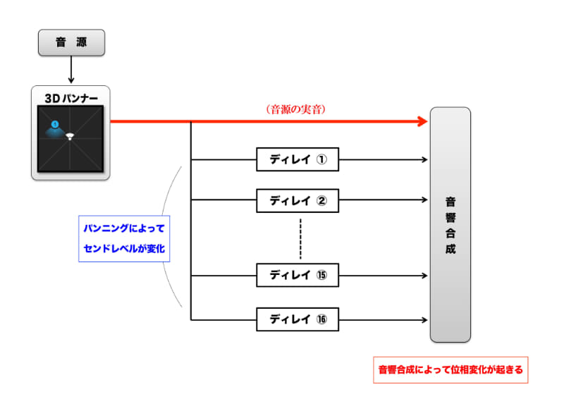 それぞれの方向ごとにディレイタイムとセンド量を制御する
