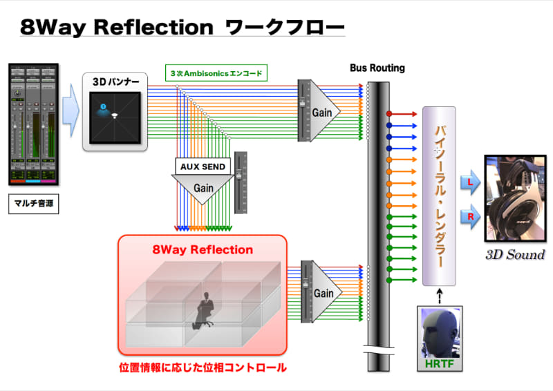 飛澤氏が考案した「8Way Reflection」のワークフロー