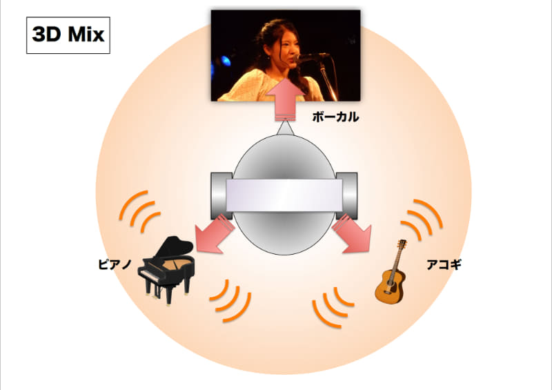 3Dミックスでは各方向に定位しているような音に