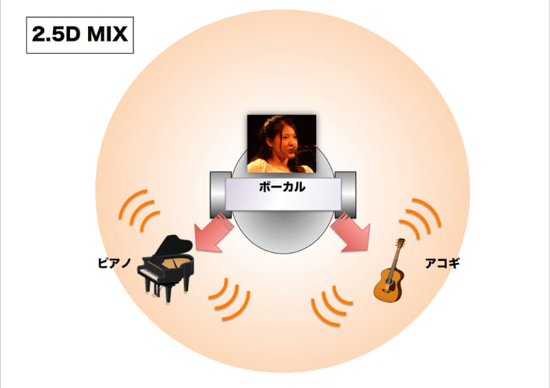 2.5次元ミックスのイメージ図
