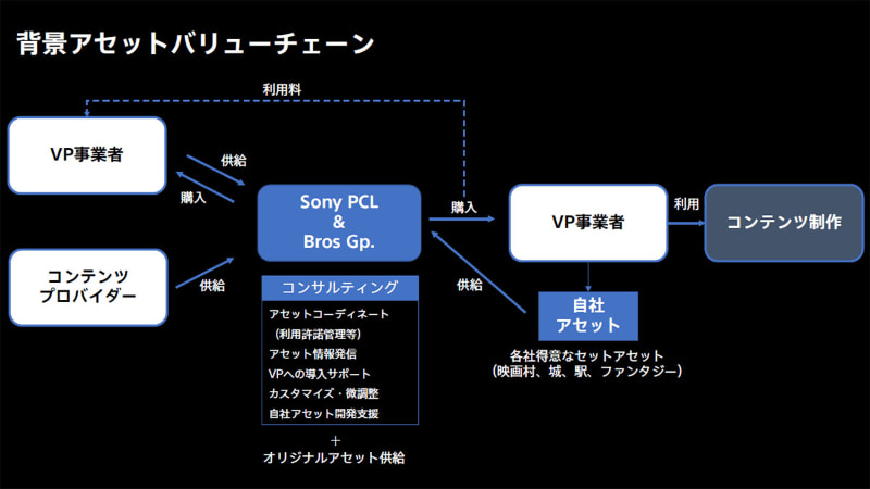 背景を「バーチャルセット」として用意し、利用のバリューチェーンを構築する構想もある