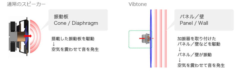 加振器と通常のスピーカーの違い