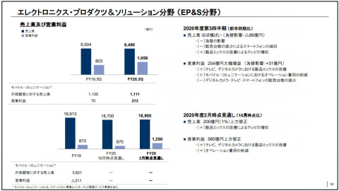 PS5販売台数450万台。ソニー第3四半期はゲーム好調で増収増益 - AV Watch