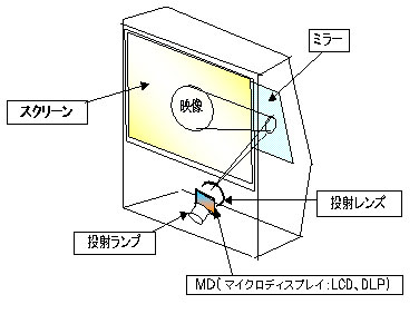 リアプロジェクションテレビの投写原理。リアプロ用光学スクリーン事業を2006年まで行なっていた、<a href="https://www.kuraray.co.jp/news/2006/060825" class="n">クラレ公式サイト</a>より抜粋