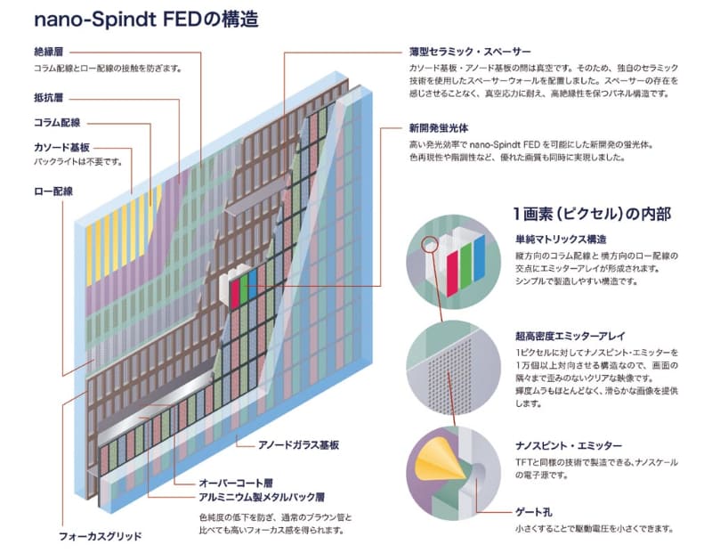FEDの構造