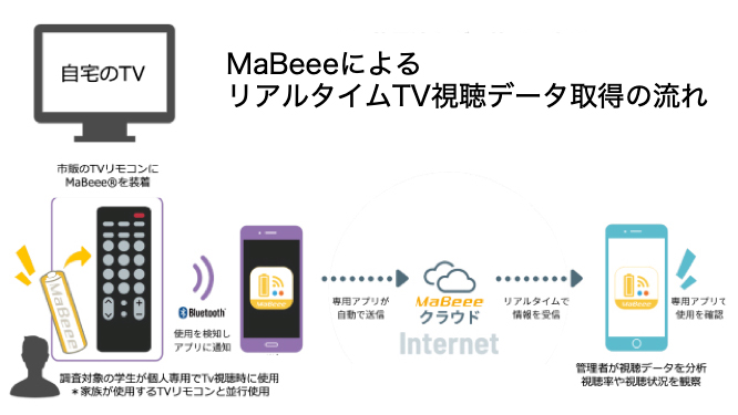 リアルタイムTV視聴データ取得の流れ