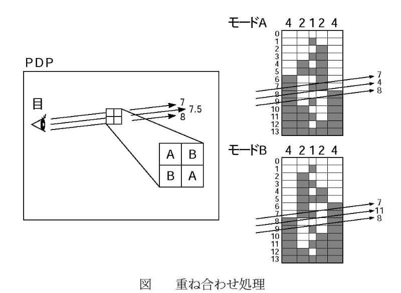 図のような階調7と8を目で追うケースでは、モードAのサブフレームでは疑似輪郭階調として4、モードBのサブフレームでは疑似輪郭階調として11が知覚されてしまうが、モードA、Bのサブフレームを交互に表示することで、「(4+7)÷2=7.5」という、7と8の中間値を知覚させることができる