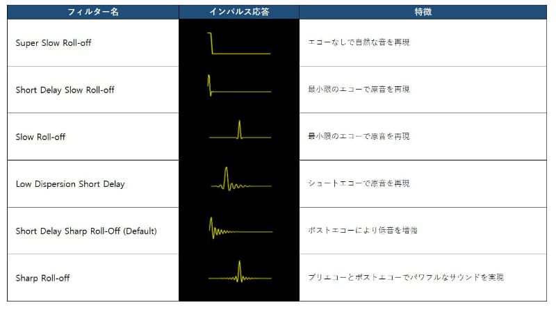 SP1000のDACフィルター
