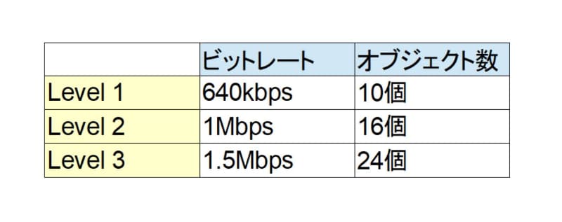 360 Reality Audioのフォーマットとして規定されている3つのレベル