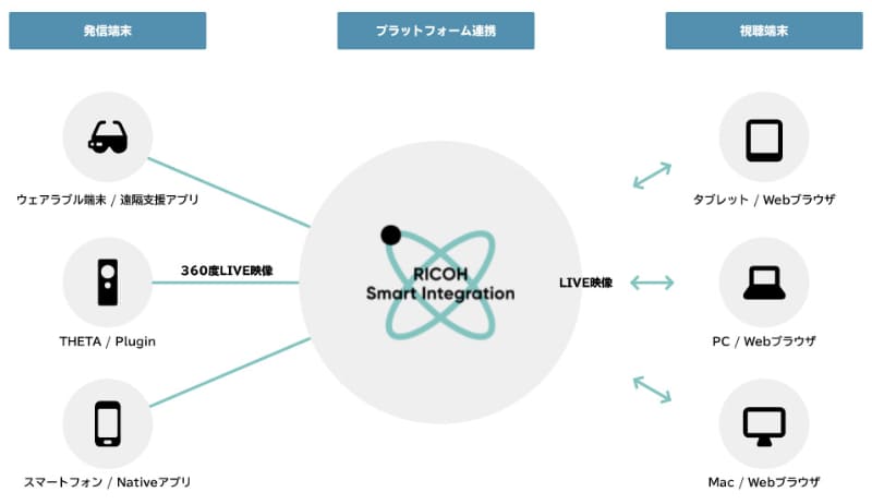 クラウド上で提供できるRICOH Live Streaming APIの仕組み